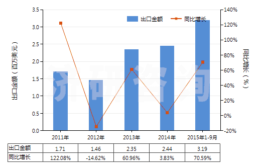 2011-2015年9月中國色織的粘膠長絲機織物(按重量計粘膠纖維長絲、扁條或類似品含量≥85%)(HS54082310)出口總額及增速統(tǒng)計